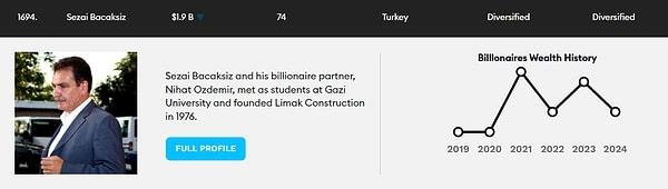 13. Nihat Özdemir'in ortağı Sezai Bacaksız bu yıl 2,2 milyar dolardan 1,9 milyara dolara gerilemiş.