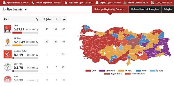 Türkiye'nin en köklü dijital platformu olan Mynet, seçim gecesine damgasını vurdu.