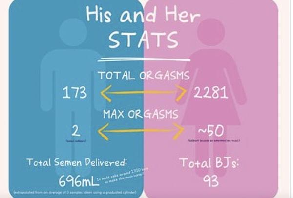 Toplam orgazm en fazla orgazm gibi verilerin altında toplam sperm hacmi gibi ilginç veriler de var.