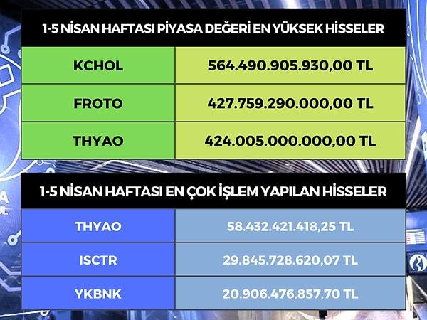 Borsa İstanbul'da hisseleri işlem gören en değerli şirketlerde ilk sırada 564 milyar 490 milyon değerle yine Koç Holding (KCHOL) geldi.