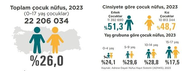 Türkiye'de 0-17 yaşa aralığında çocuk nüfusu 22 milyon 206 bin 34 olurken, nüfusun yüzde 26'sı ülkenin geleceği olan çocuklardan oluşuyor.