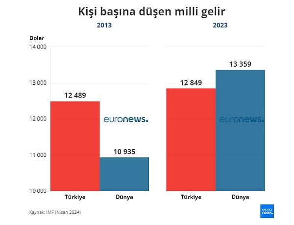 Türkiye'de kişi başına düşen milli gelir, 2013 yılında dünya ortalamasının 1.500 dolar üzerinde 12 bin 489 dolar olurken, 2023 yılında dünya ortalamasının 500 dolar gerisine düşerek 12 bin 849 olarak açıklandı.