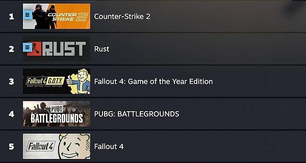 So much so that Fallout games that have been out for years have managed to enter the bestseller lists again.