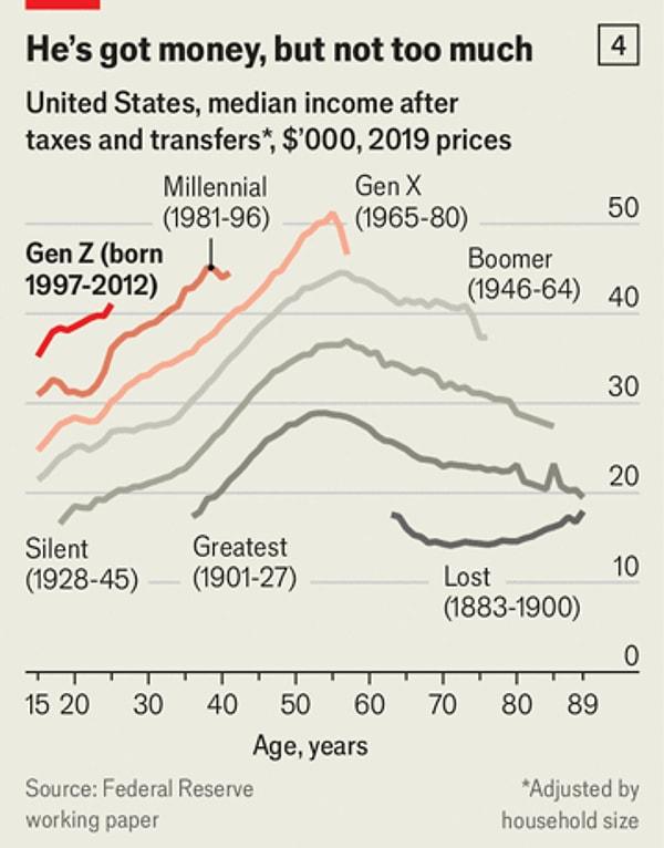 The Economist'e göre, aynı yaştaki Y kuşağı ve 'baby boomers' kuşağına göre daha yüksek gelire ve daha fazla finansal istikrara sahipler. İş piyasasına da gerçekten damgalarını vuruyorlar.