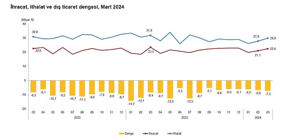 Dış ticaret açığı Mart ayında bir önceki yılın aynı ayına göre %12,4 azalırken, Ocak-Mart döneminde %41,5 azaldı.