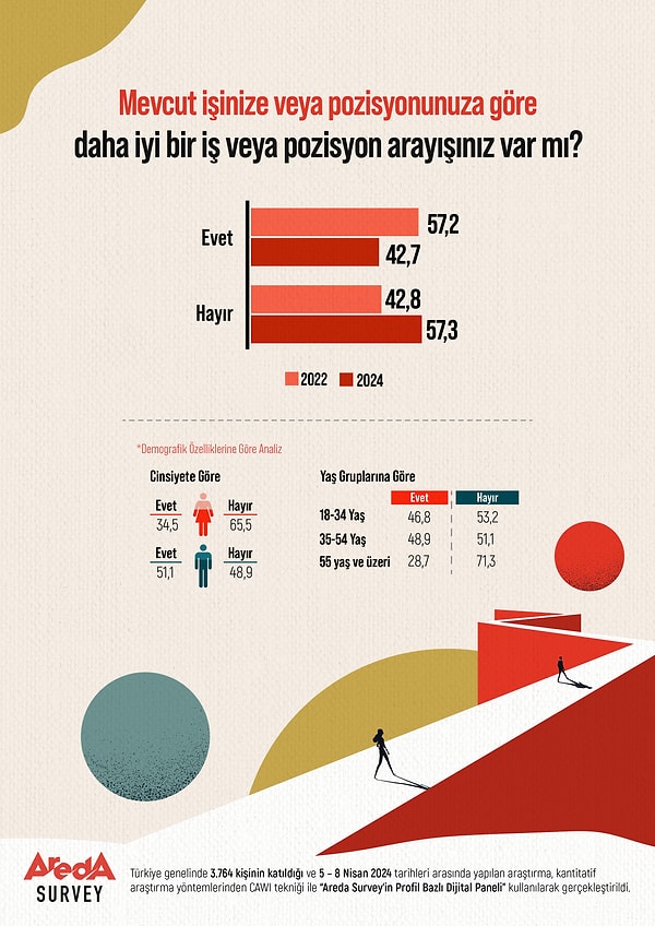 Aynı araştırma 2022’de de gerçekleştirilmiş ve daha iyi bir iş veya pozisyon arayışında olanların oranı yüzde 57,2 olarak kayıtlara geçmişti. Son araştırmayla beraber değerlendirildiğinde, Türk halkının mevcut iş veya pozisyonuna göre daha iyi bir iş veya pozisyon arayışında yüzde 14,5 oranında bir azalma olduğu görülüyor.