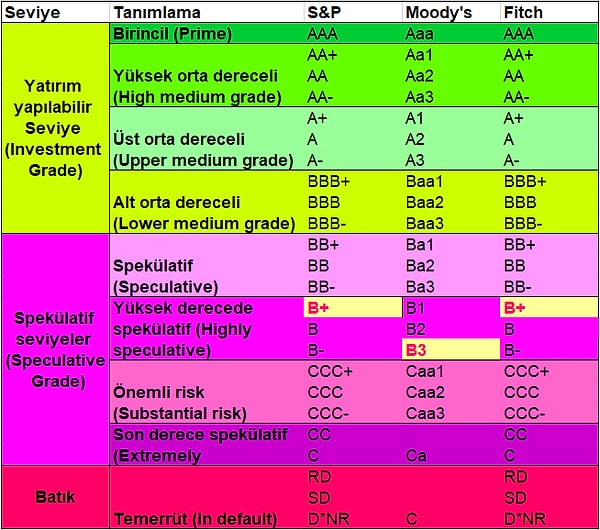Türkiye'nin kredi derecelendirme kuruluşlarına göre not tablosu da bu şekilde.