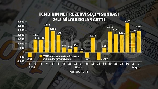 Verilere göre, TCMB 11 milyar dolara yakın döviz alımı yaparken, bankalarla yapılan swaplardaki düşüş ise net rezerv artışında sınırlayıcı faktör olarak öne çıktı.