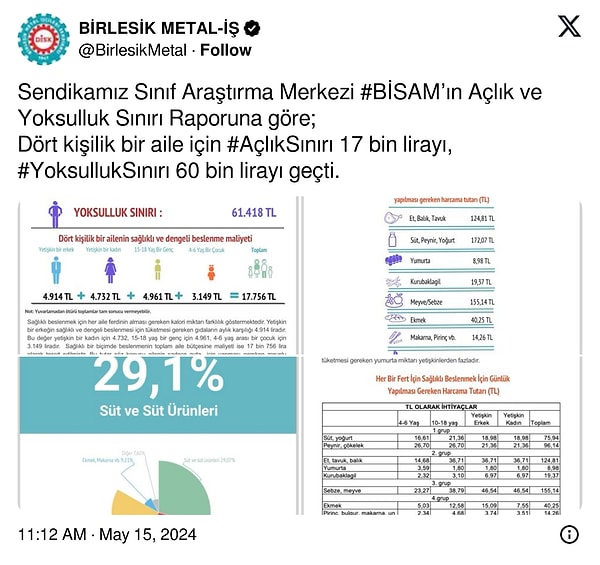 Tek başına yaşayan bir kişinin, geçinebilmesi için de en az 28 bin 458 lira gerektiği hesaplandı.