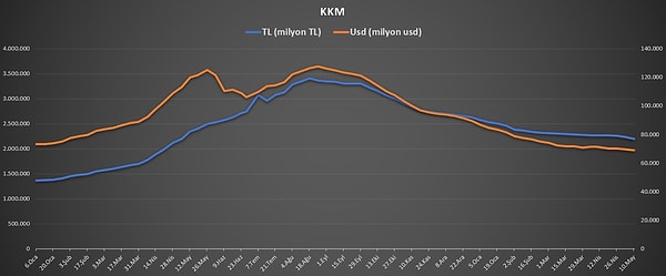 KKM ve katılma hesaplarındaki sınırlı düşüş sürdü.