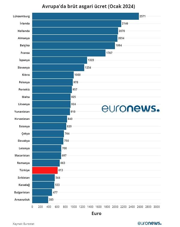 Sırbistan, Karadağ, Bulgaristan ve Arnavutluk'tan sonra Avrupa'da en düşük asgari ücret Türkiye'de bulunuyor.