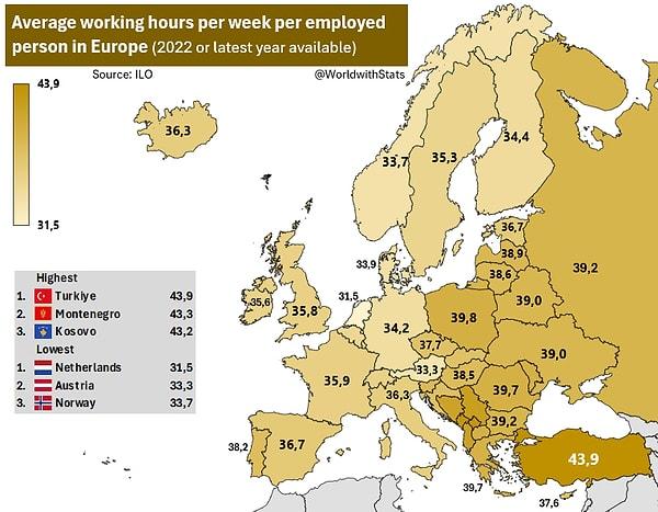 Çalışmaya gelince ise işler değişiyor. Türkiye'de Avrupa'daki ülkelere kıyasla en uzun çalışma saatlerine sahip olarak görünüyor.