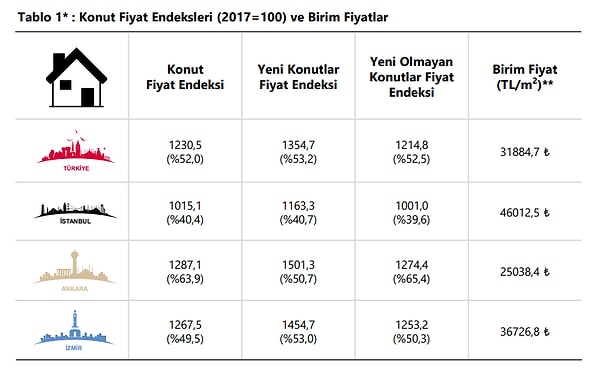 İstanbul'da ortalama bir evin fiyatı 5 milyon 521 bin TL olurken, genel ortalamada bir evin (120 metrekare) fiyatı 3 milyon 826 bin 164 TL oldu.