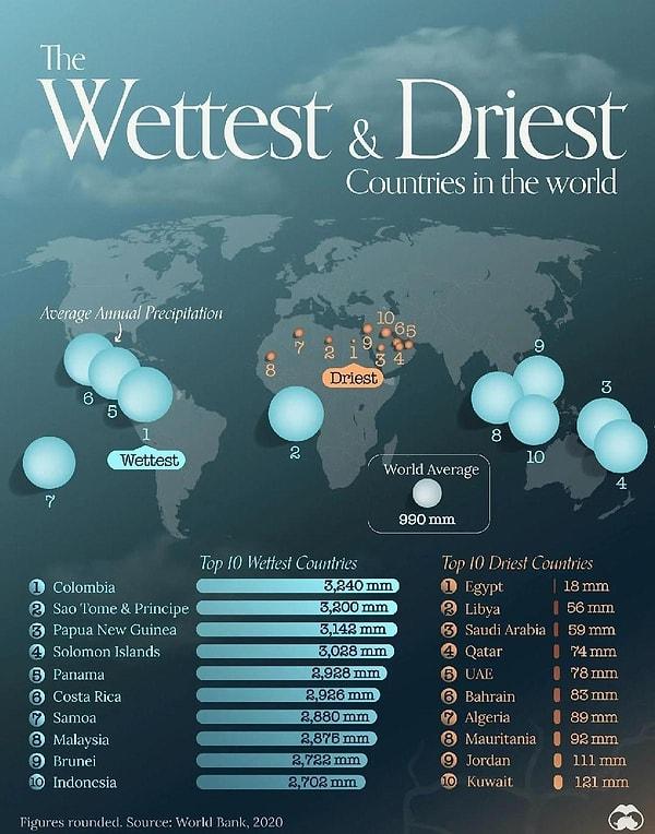The driest and most humid countries in the world.