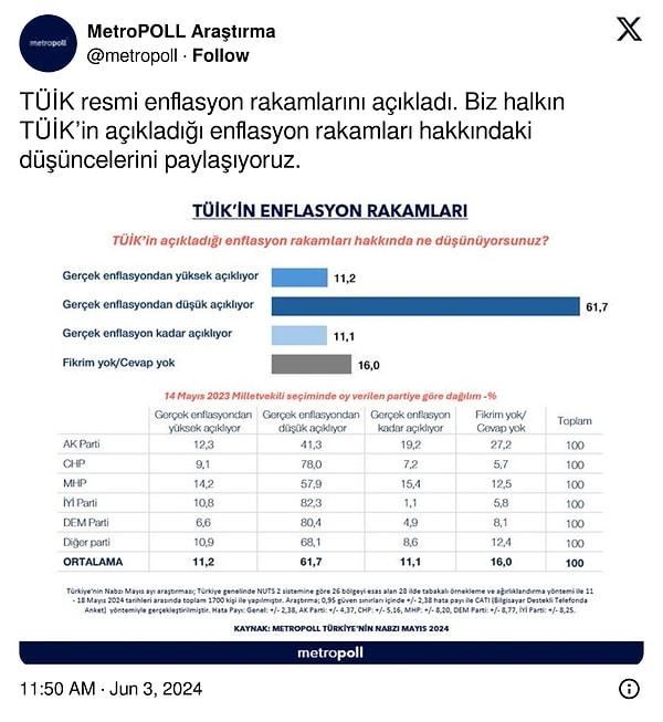 TÜİK'in enflasyonu olduğundan düşük açıkladığını düşünenlerin oranının en yüksek olduğu parti, yüzde 82,3 ile İYİ Parti seçmeni olurken, DEM Parti'nin seçmeni yüzde 80,2 ve CHP seçmeni de yüzde 78 oranında oldu.