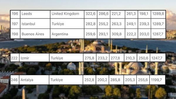 Türkiye'nin üçüncü şehri olan Antalya, 250 şehrin yer aldığı listede sondan beşinci oldu.