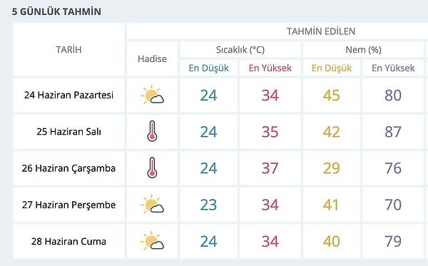 İzmir için beklenen hava durumu 👇