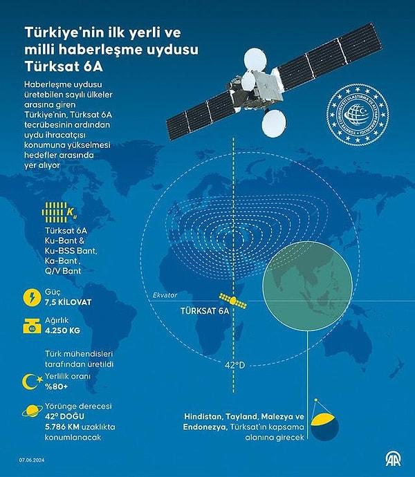 1 ayda yörüngeye ulaşacak olan Türksat 6A, dünyadan 35 bin 786 kilometre uzakta konumlanacak.