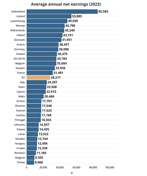 İşte, Eurostat tarafından yayımlanan Avrupa ülkeleri ortalama yıllık net kazanç listesi