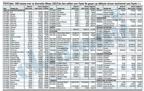 Sepette yer alan 5 bin 845 liraya kira ve 34 liraya uzman doktor muayene ücreti görenleri hayrete düşürdü.