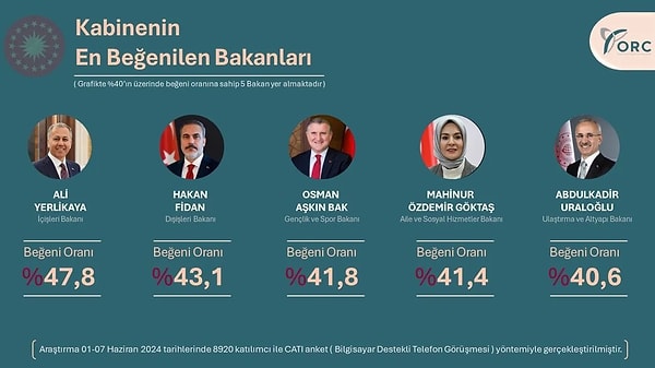 ORC'nin "En beğenilen bakanlar" araştırmasında genel görünüm 👇