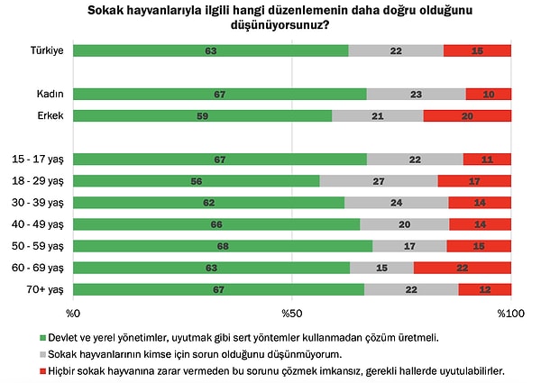 "Devlet ve yerel yönetimler, uyutmak gibi sert yöntemler kullanmadan çözüm üretmeli." diyenler oranı ise yüzde 63 olarak ölçüldü.