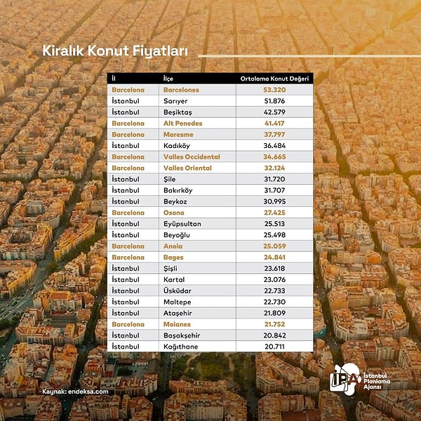 Konut kiralarında da İstanbul'un bir çok ilçesi Barcelona'dan daha pahalı.