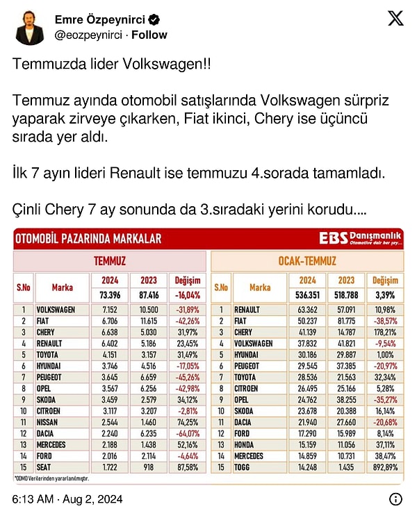 Temmuz ayında otomobil satışlarında Volkswagen ilk sırada👇