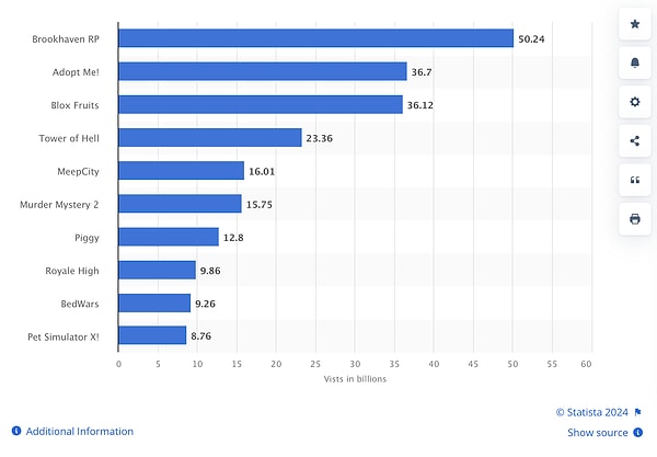 İşte, 2024 yılının Temmuz ayı itibarıyla statista adlı istatistik platformunda listelenen dünya çapında tüm zamanların en çok oynanan Roblox oyunları!