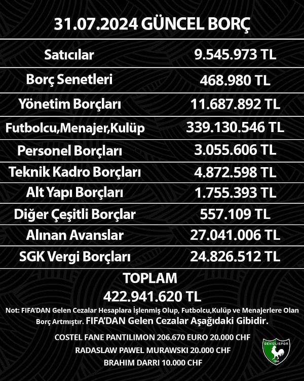 Güncel borç tablosuna da yer verilen paylaşımda 31 Temmuz itibariyle güncel borcun 422 milyon 941 bin 620 TL olduğu açıklandı.