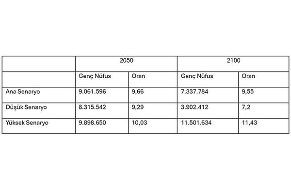 İşte, TÜİK tarafından yapılan nüfus projeksiyona göre, gelecek yıllarda Türkiye!