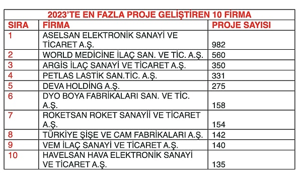 2023’TE EN FAZLA PROJE GELİŞTİREN 10 FİRMANIN LİSTESİ👇