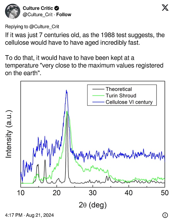 "Eğer sadece 7 yüzyıl yaşındaysa, 1988 testinin önerdiği gibi, selülozun inanılmaz derecede hızlı yaşlanmış olması gerekirdi; bu da, dünya üzerindeki maksimum sıcaklıklara çok yakın bir sıcaklıkta saklanmış olmasını gerektiriyor."