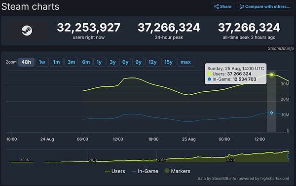 Steam 37 milyonu aşkın anlık oyuncu barındırarak eski rekoruna fark attı.