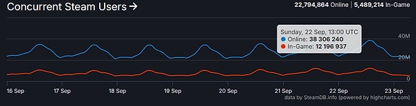 Steam bir eş zamanlı oyuncu rekoru daha kırarak sayıyı 40 milyona epey yaklaştırdı.