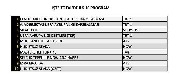 26 Eylül 2024 günü totalde ilk sıraya yerleşen 10 programı buradan görebilirsiniz: