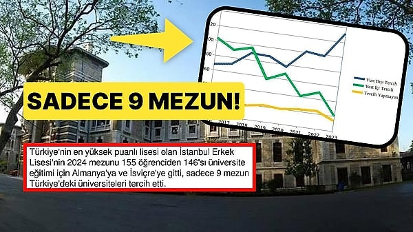 Bir X kullanıcısı, İstanbul Erkek Lisesi hakkında bir veri ortaya attı. İstanbul Erkek Lisesi'nin 2024 mezunlarıyla ilgili Twitter kullanıcısı, üniversite eğitimi için yurt dışını tercih eden mezunların sayısının oldukça yüksek olduğunu paylaştı. Acı tablo görenleri üzdü.