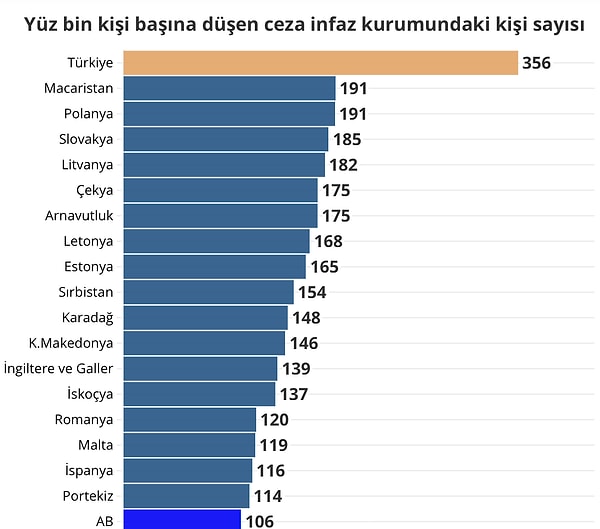 Euronews'in verilerine göre ise 2021 yılında Türkiye'nin hapis oranı 100 bin kişide 356 idi. AB ülkelerinde bu oranın 106 olduğu da bilgilerin arasında.