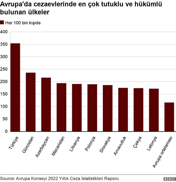 Hapis oranı da 100 bin kişide değişmediği görülüyor. 2022 yılında Avrupa'da Türkiye'nin ilk sırada olduğu görülüyor.