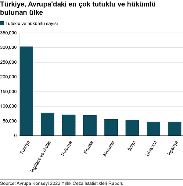 2022 yılında da Türkiye hapishanelerinin "kalabalık" olduğu bilgisi değişmemiş. BBC'nin yayınladığı verilerde, 31 Ocak 2022 itibarıyla Avrupa'da cezaevinde en fazla kişi 303 bin 945'le Türkiye'de bulunduğu dile getirilmişti.