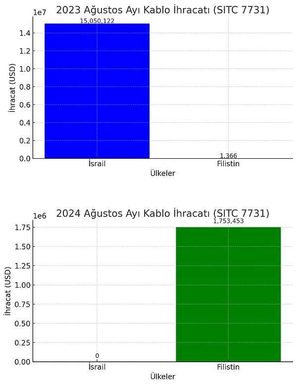 Bu verilerin grafik gösterimi