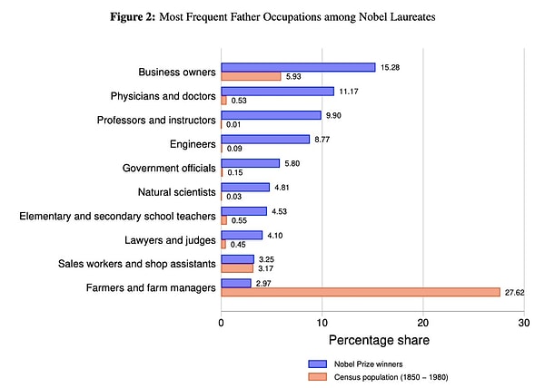 Makalede yer alan ifadelere göre Nobel ödülü alan kişilerin babalarının yüzde 15.36’sı iş insanı. Yüzde 10.95’i doktor, yüzde 10.10’u profesör, yüzde 8.82’si ise mühendis.