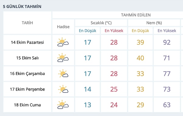 İzmir'de beklenen 5 günlük hava durumu 👇