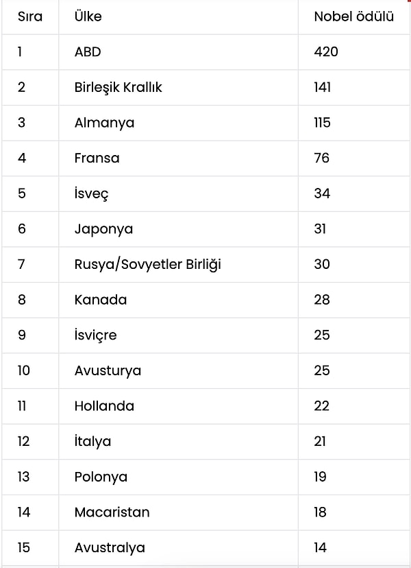 Nobel Ligi'nde ilk 45 sıra şöyle oluştu 👇