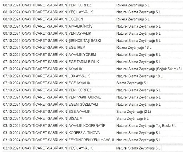 Onay Ticaret'in sahibi Sabri Akın'ın 21 farklı marka zeytinyağına tohum yağı karıştırdığı tespit edildi. Sabri Akın'a ait 43 farklı markanın da bulunduğu ve bu markalar aracılığıyla sahte zeytinyağı satışına devam ettiği ortaya çıktı.