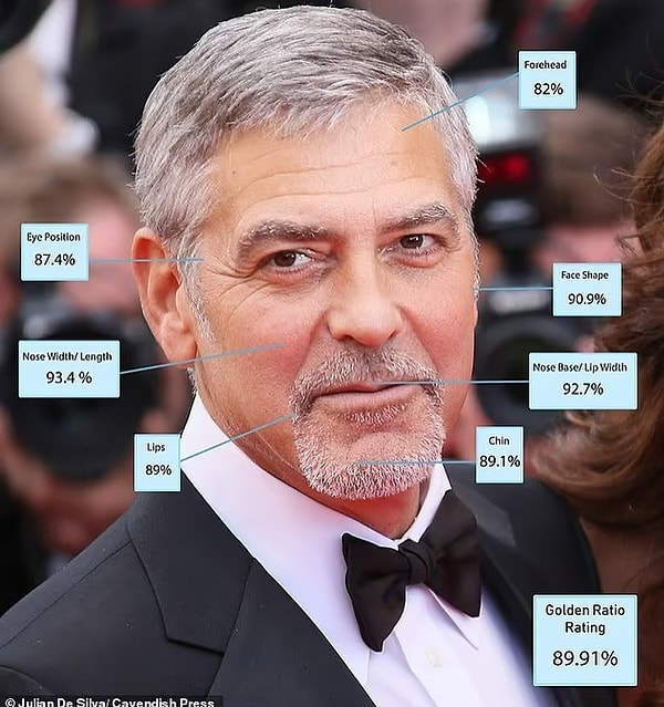 6. George Clooney - 89.9%