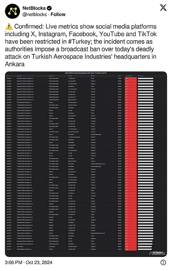 Bilgisayar güvenliği ve internet yönetişimi alanında faaliyet gösteren NetBlocks ise, X üzerinden şu duyuruda bulundu: