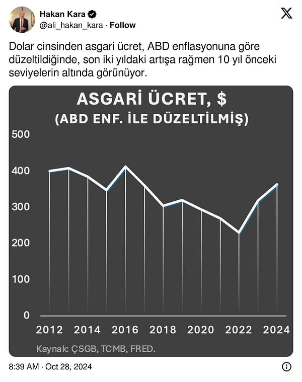 "Dolar cinsinden asgari ücret, ABD enflasyonuna göre düzeltildiğinde, son iki yıldaki artışa rağmen 10 yıl önceki seviyelerin altında görünüyor."