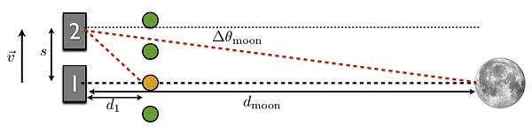 Matematiksel Açıklama: Ay’ın Konumu Değişmez