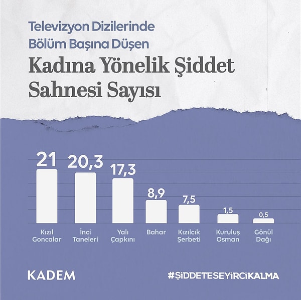 Şiddet sahnelerinin 2354'ü televizyondaki dizilerde, 659'unun ise dijital platformlarda yayınlandığı gözlemlendi. 14 televizyon dizisi arasında kadına yönelik şiddette bölüm başına 21 sahne ile Kızıl Goncalar ilk sırada yer aldı. Onu 20 sahne ile İnci Taneleri ve 17 sahneyle Yalı Çapkını takip etti.